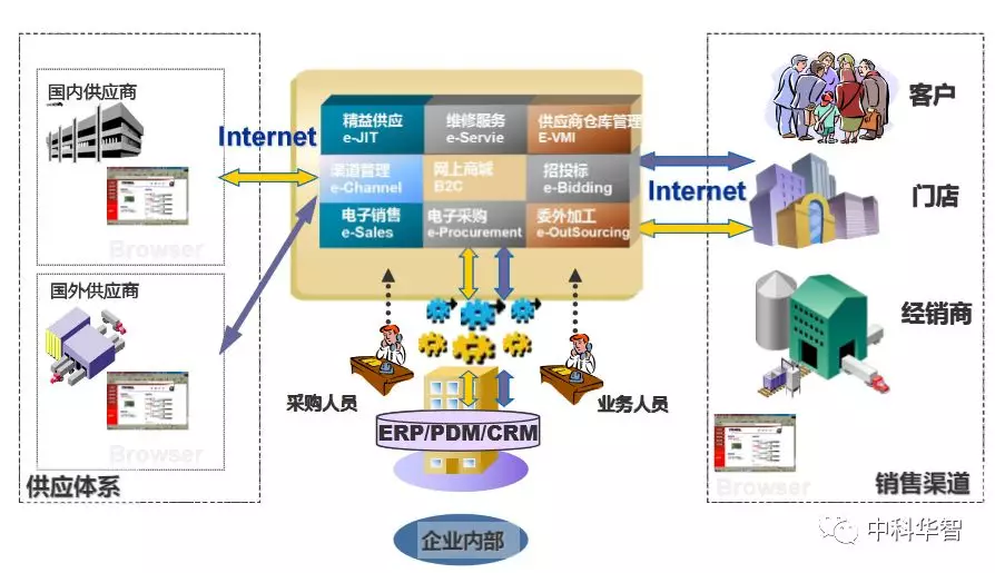 中科華智供應鏈管理軟件
