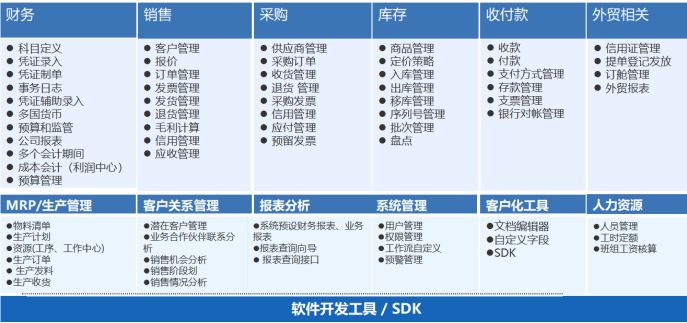 外貿行業ERP,外貿ERP,外貿管理軟件,外貿管理系統,外貿企業erp,SAP外貿行業解決方案,外貿SAP,外貿行業信息化