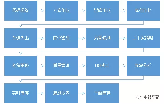 華智WMS倉儲(chǔ)軟件功能模塊