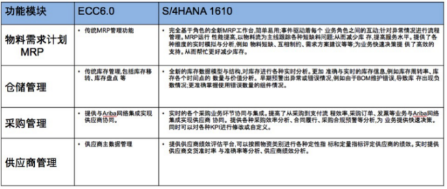 SAP系統物資模塊
