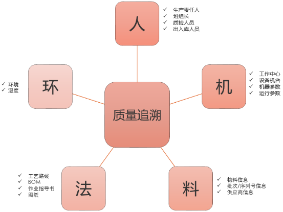 條碼質量追溯解決方案