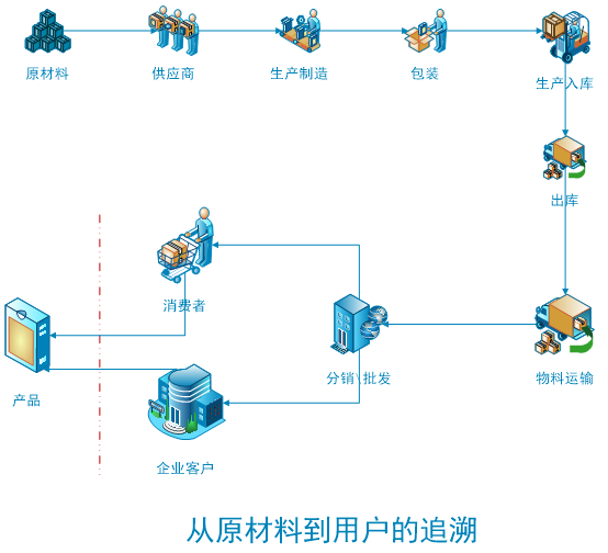 SAP條碼追溯系統