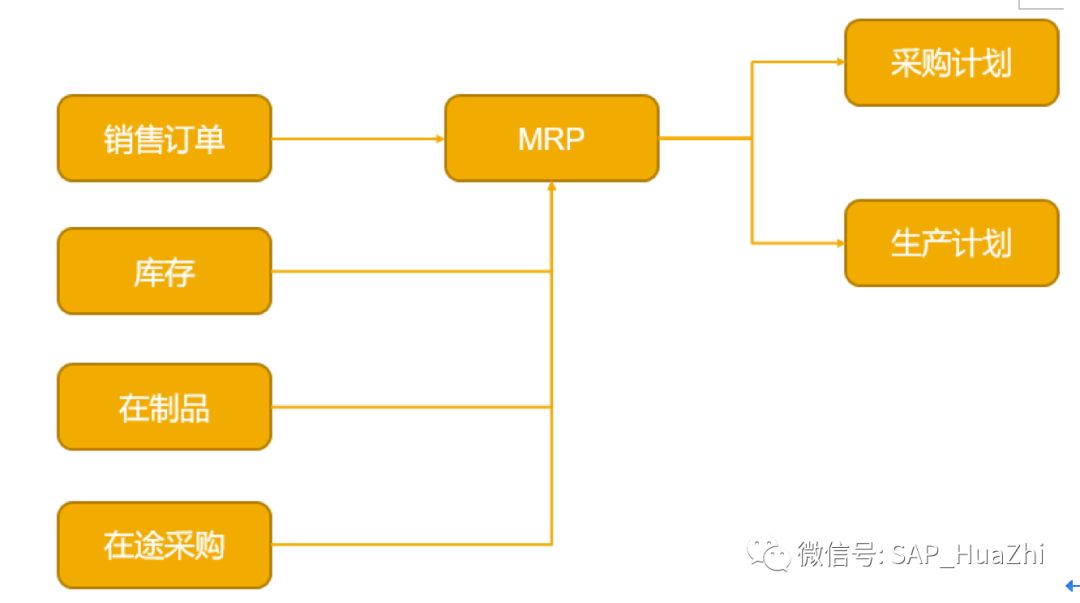 SAP家具生產ERP