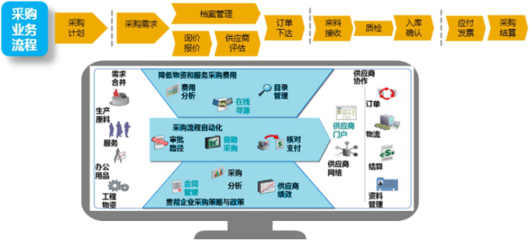 服裝生產ERP軟件 SAP采購業務流程