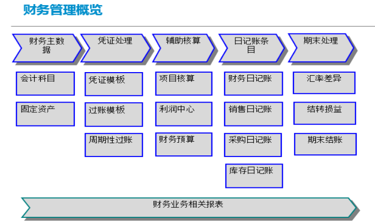 SAP鋁制品行業解決方案SAP財務管理系統