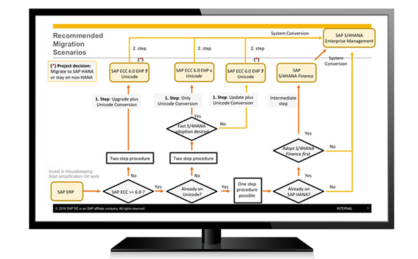 S / 4HANA,SAP ECC系統,SAP升級