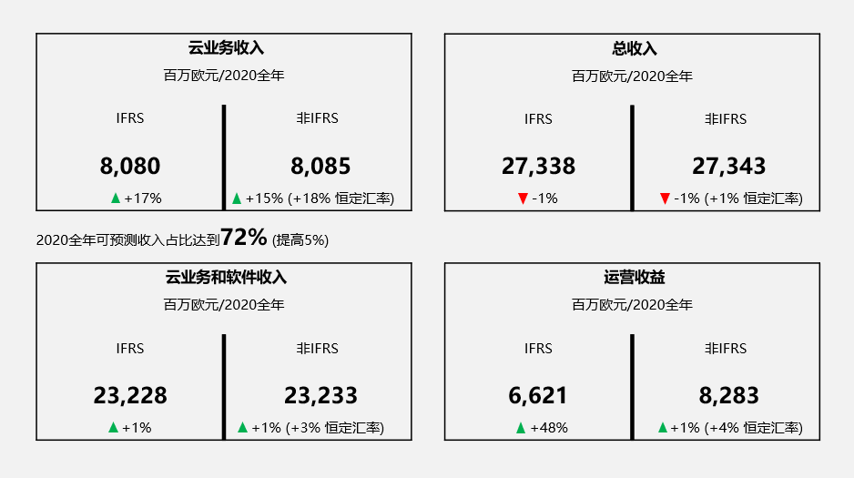SAP發布2020年第四季度和年度財報：營收超全年預期，運營收益和自由現金流勁增
