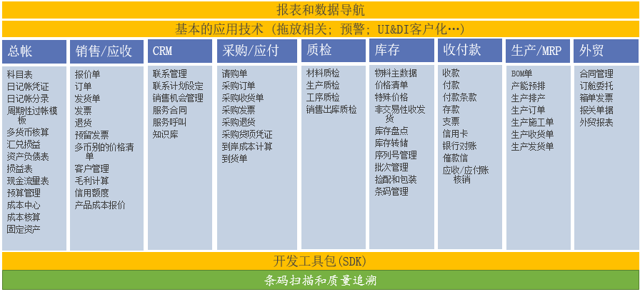 SAP外貿行業ERP系統解決方案