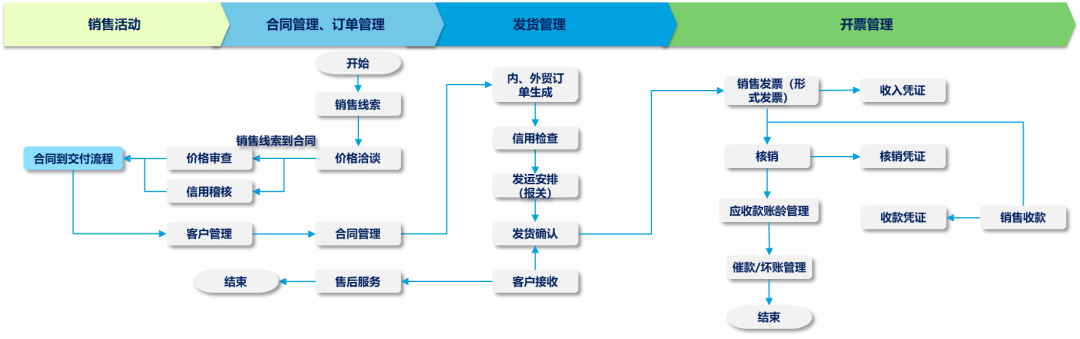 SAP銷售到收款方案設計