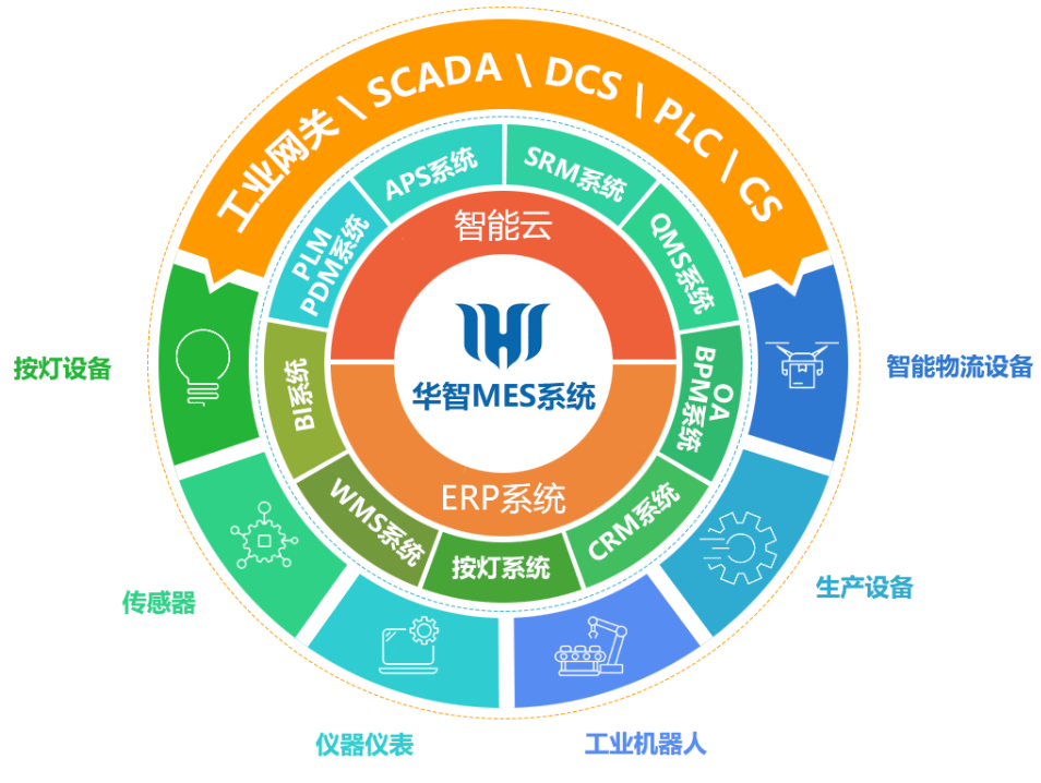 從MES升級(jí)到MOM,MOM系統(tǒng),智能制造,數(shù)字化系統(tǒng) 從MES升級(jí)到MOM,MOM系統(tǒng),智能制造,數(shù)字化系統(tǒng)
